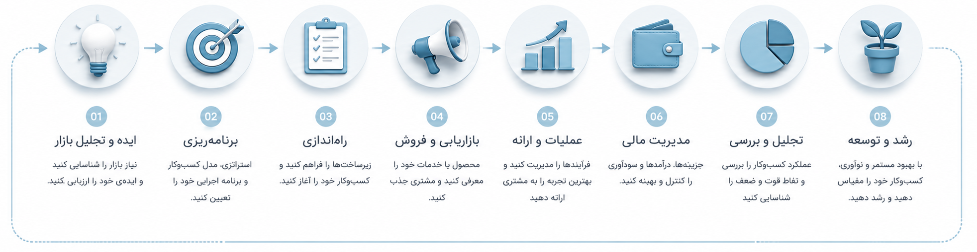 چرخه مراحل کسبوکار